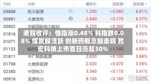 港股收评：恒指涨0.48% 科指跌0.08% 煤炭股活跃 创新药概念股走弱 胜宏科技上市首日涨超50%-第2张图片