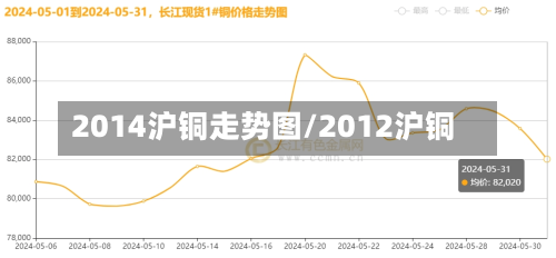 2014沪铜走势图/2012沪铜-第1张图片