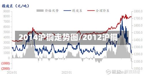 2014沪铜走势图/2012沪铜-第2张图片