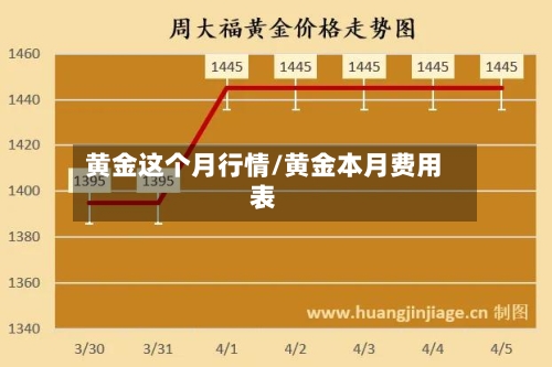 黄金这个月行情/黄金本月费用表-第1张图片