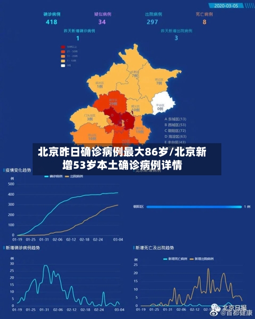 北京昨日确诊病例最大86岁/北京新增53岁本土确诊病例详情-第2张图片