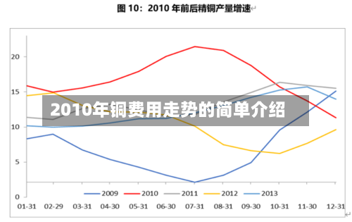 2010年铜费用走势的简单介绍-第2张图片