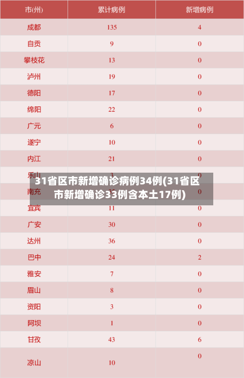 31省区市新增确诊病例34例(31省区市新增确诊33例含本土17例)-第2张图片