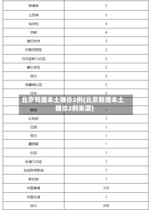 北京新增本土确诊2例(北京新增本土确诊2例来源)-第1张图片