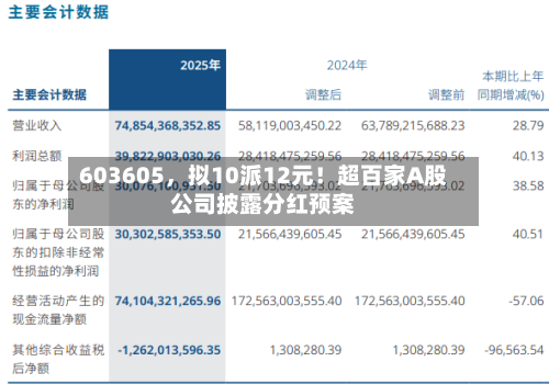 603605，拟10派12元！超百家A股公司披露分红预案-第1张图片