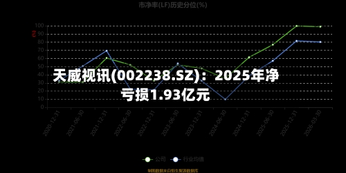 天威视讯(002238.SZ)：2025年净亏损1.93亿元-第1张图片
