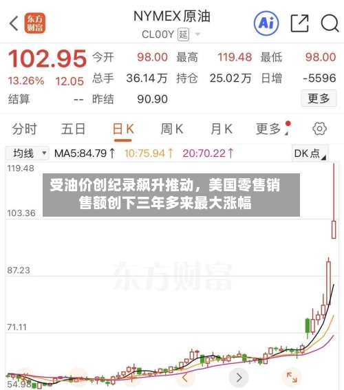 受油价创纪录飙升推动	，美国零售销售额创下三年多来最大涨幅-第2张图片