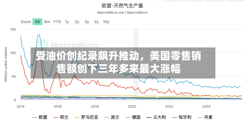 受油价创纪录飙升推动	，美国零售销售额创下三年多来最大涨幅-第3张图片
