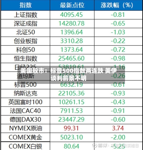 美国股市：标普500指数两连跌 美伊谈判前景不明-第1张图片