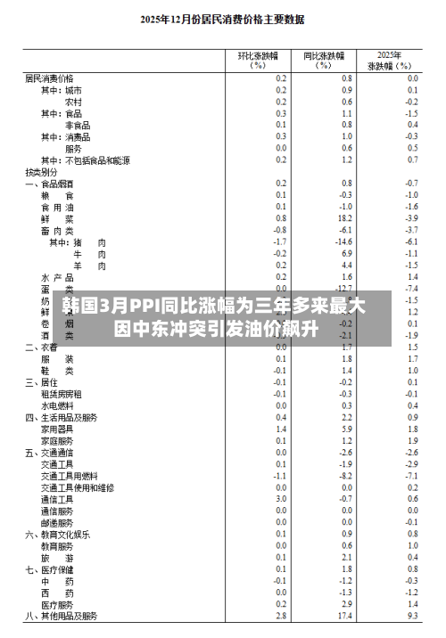 韩国3月PPI同比涨幅为三年多来最大 因中东冲突引发油价飙升-第2张图片