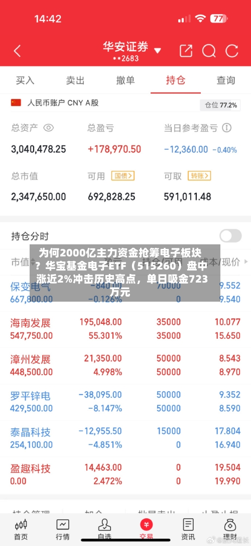 为何2000亿主力资金抢筹电子板块？华宝基金电子ETF（515260）盘中涨近2%冲击历史高点	，单日吸金723万元-第2张图片