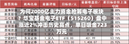 为何2000亿主力资金抢筹电子板块？华宝基金电子ETF（515260）盘中涨近2%冲击历史高点	，单日吸金723万元-第1张图片
