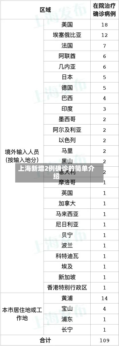 上海新增2例确诊的简单介绍-第1张图片