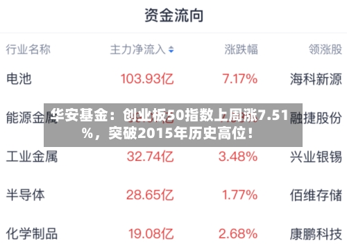 华安基金：创业板50指数上周涨7.51%	，突破2015年历史高位！-第1张图片
