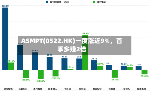 ASMPT(0522.HK)一度涨近9%	，首季多赚2倍-第1张图片