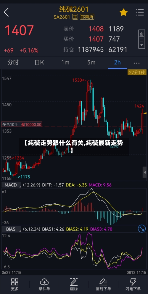【纯碱走势跟什么有关,纯碱最新走势】-第1张图片
