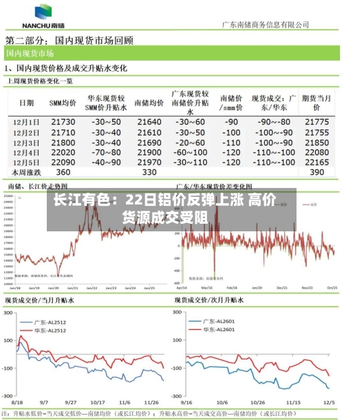 长江有色：22日铝价反弹上涨 高价货源成交受阻-第2张图片