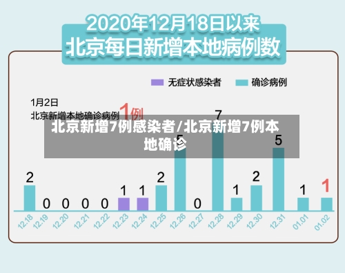 北京新增7例感染者/北京新增7例本地确诊-第1张图片