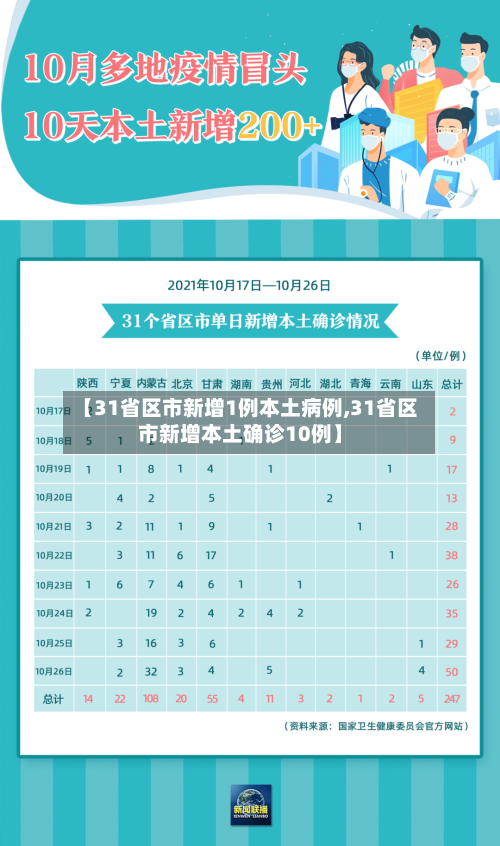【31省区市新增1例本土病例,31省区市新增本土确诊10例】-第2张图片