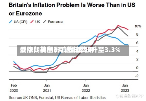 受伊朗战争影响燃油费用暴涨，英国3月通胀率跃升至3.3%-第2张图片