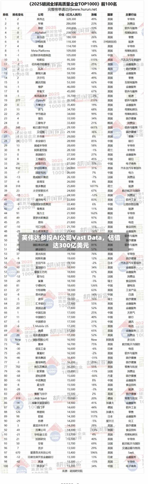 英伟达参投AI公司Vast Data	，估值达300亿美元-第2张图片