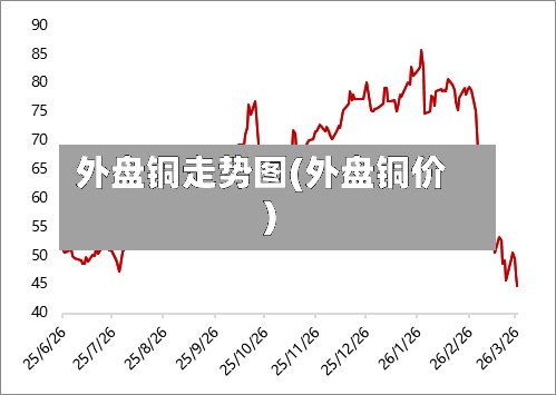 外盘铜走势图(外盘铜价)-第1张图片