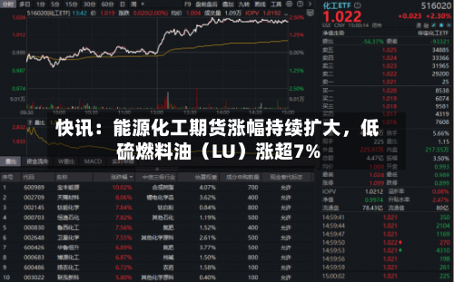 快讯：能源化工期货涨幅持续扩大，低硫燃料油（LU）涨超7%-第1张图片