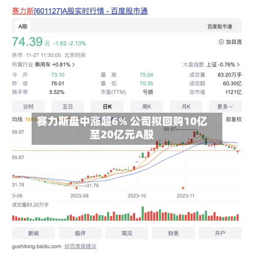 赛力斯盘中涨超6% 公司拟回购10亿至20亿元A股-第1张图片