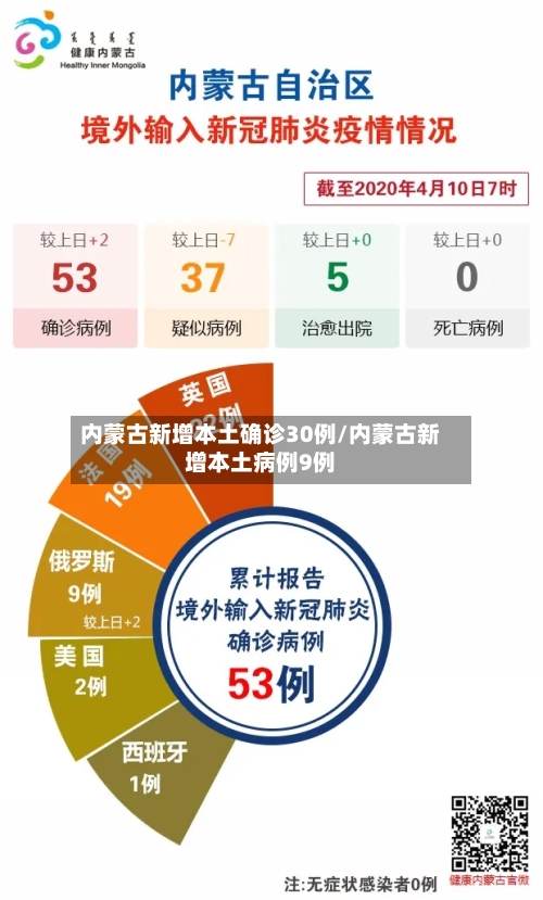内蒙古新增本土确诊30例/内蒙古新增本土病例9例-第2张图片