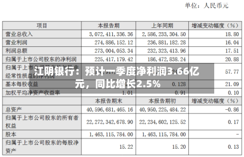 江阴银行：预计一季度净利润3.66亿元，同比增长2.5%-第1张图片