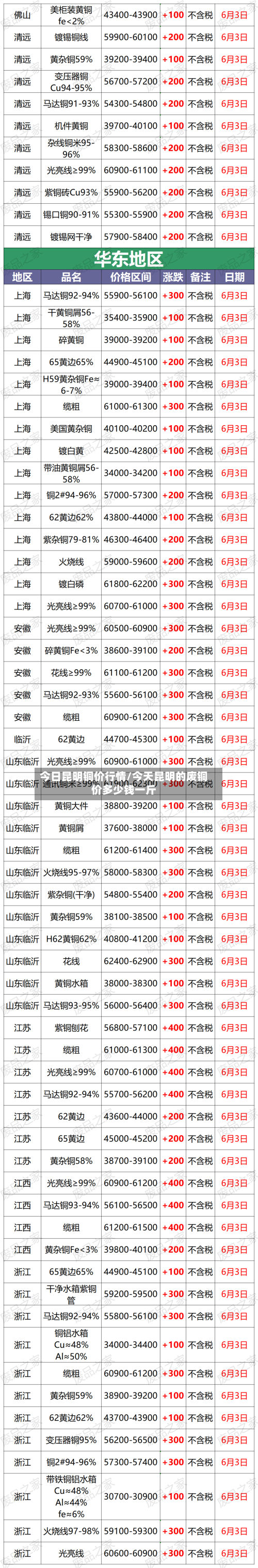 今日昆明铜价行情/今天昆明的废铜价多少钱一斤-第3张图片