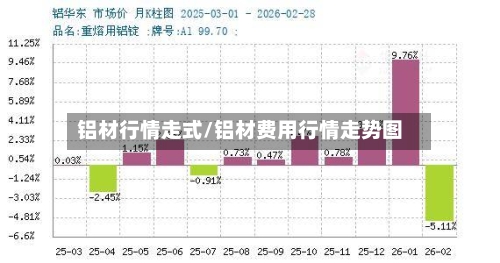 铝材行情走式/铝材费用行情走势图-第2张图片