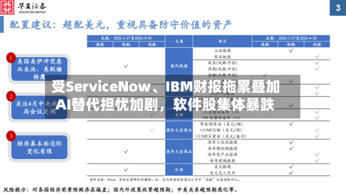 受ServiceNow、IBM财报拖累叠加AI替代担忧加剧，软件股集体暴跌-第1张图片