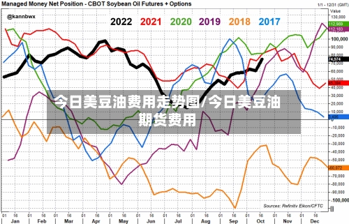 今日美豆油费用走势图/今日美豆油期货费用-第1张图片