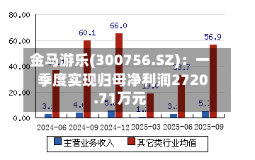 金马游乐(300756.SZ)：一季度实现归母净利润2720.71万元-第1张图片