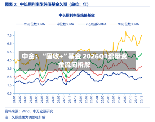 中金：“固收+	”基金 2026Q1增量资金流向拆解-第1张图片