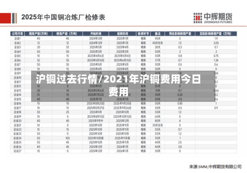 沪铜过去行情/2021年沪铜费用今日费用-第3张图片