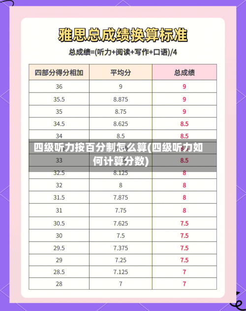 四级听力按百分制怎么算(四级听力如何计算分数)-第1张图片