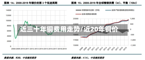 近三十年铜费用走势/近20年铜价-第1张图片