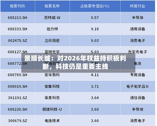 景顺长城：对2026年权益持积极判断	，科技仍是重要主线-第2张图片