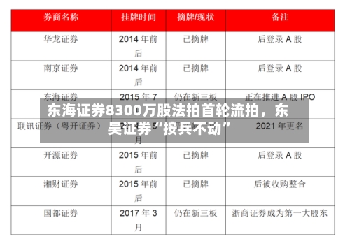 东海证券8300万股法拍首轮流拍，东吴证券“按兵不动”-第2张图片