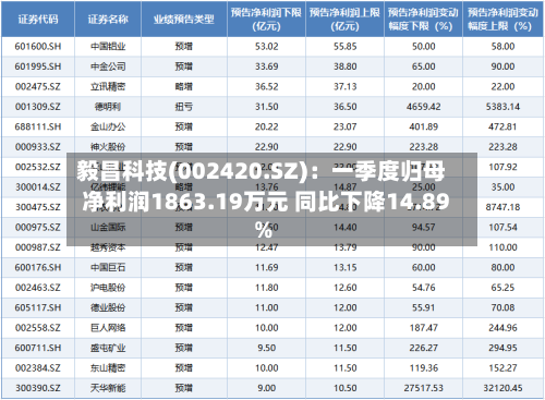 毅昌科技(002420.SZ)：一季度归母净利润1863.19万元 同比下降14.89%-第1张图片