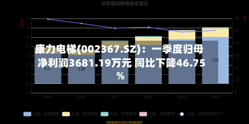 康力电梯(002367.SZ)：一季度归母净利润3681.19万元 同比下降46.75%-第1张图片