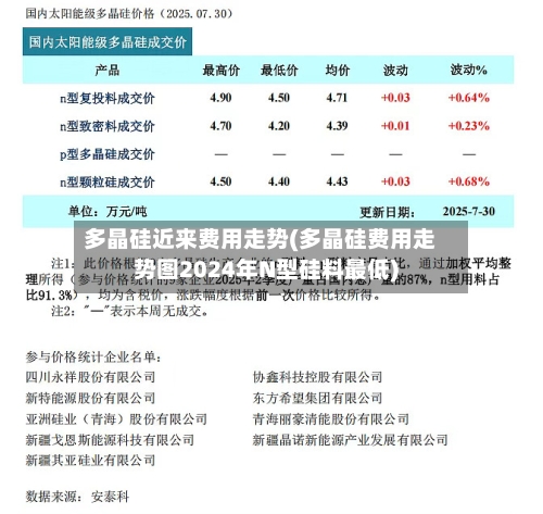 多晶硅近来费用走势(多晶硅费用走势图2024年N型硅料最低)-第1张图片