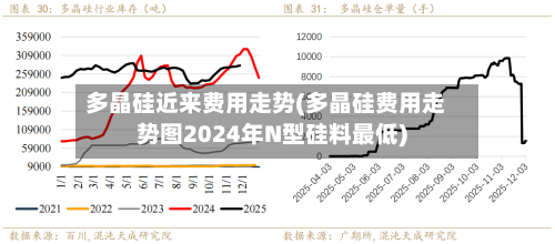多晶硅近来费用走势(多晶硅费用走势图2024年N型硅料最低)-第3张图片