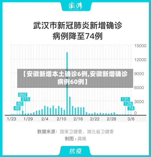 【安徽新增本土确诊6例,安徽新增确诊病例60例】-第1张图片