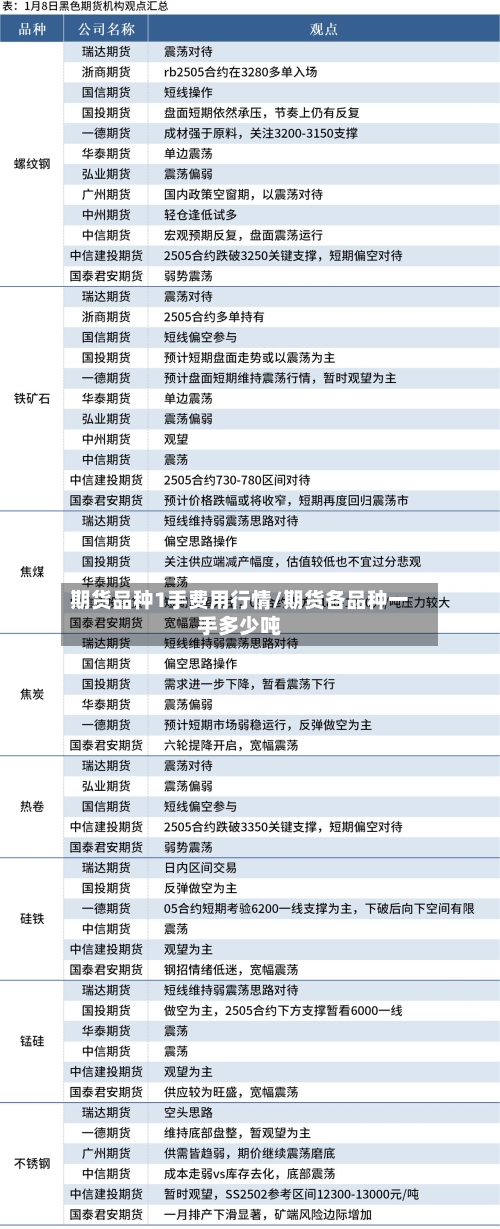 期货品种1手费用行情/期货各品种一手多少吨-第1张图片