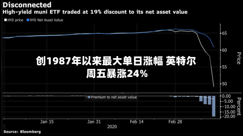 创1987年以来最大单日涨幅 英特尔周五暴涨24%-第1张图片