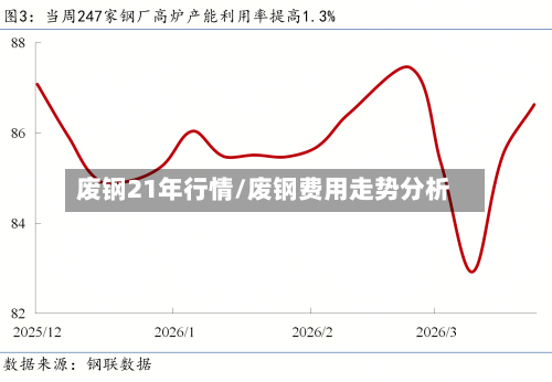 废钢21年行情/废钢费用走势分析-第3张图片