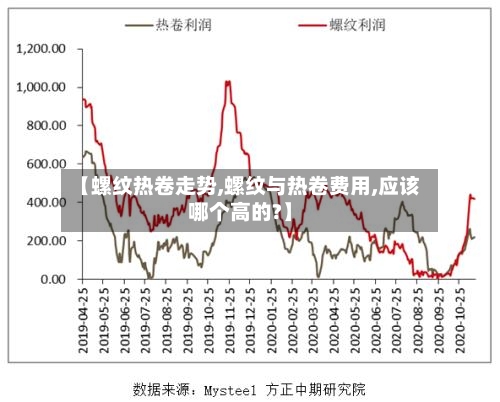 【螺纹热卷走势,螺纹与热卷费用,应该哪个高的?】-第2张图片